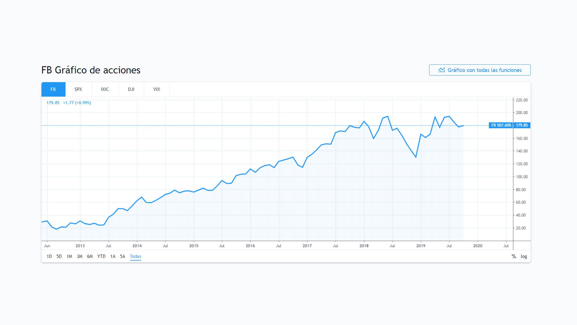 La evolución de las acciones de Facebook desde su oferta pública inicial en 2012.