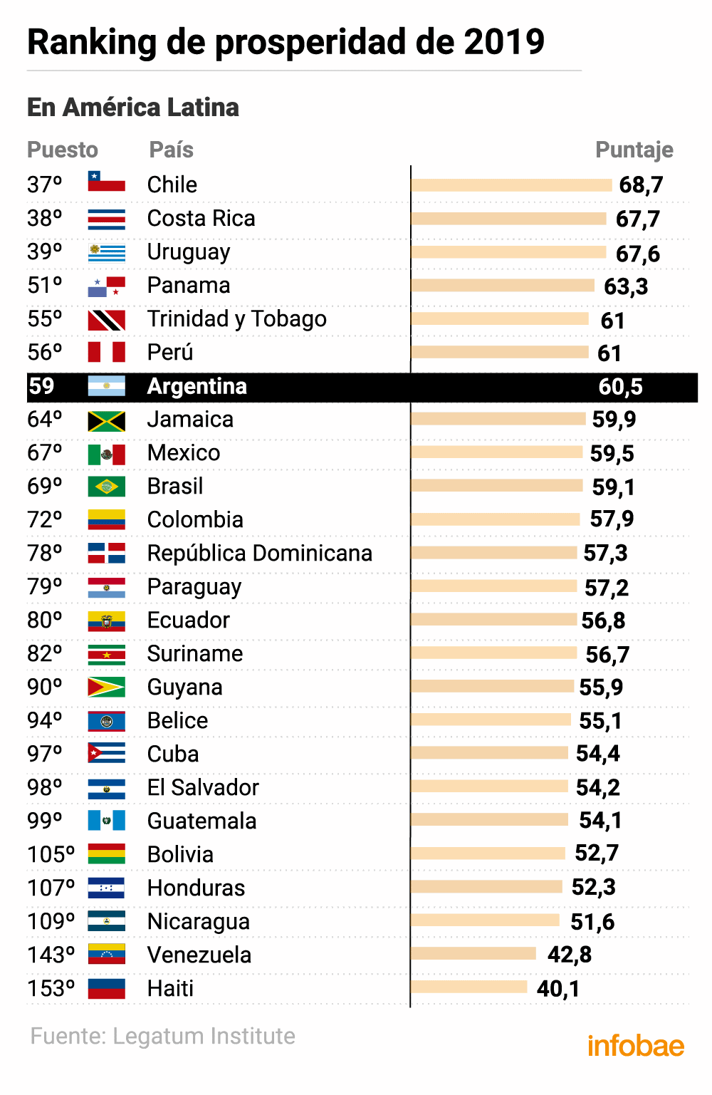 Argentina ocupó el puesto número 59 y se ubicó séptimo en el ranking regional