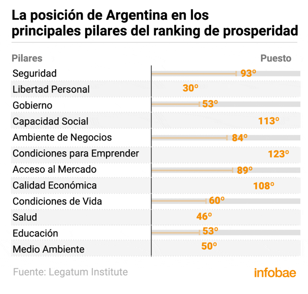 Los resultados que obtuvo Argentina en cada ítem del estudio 