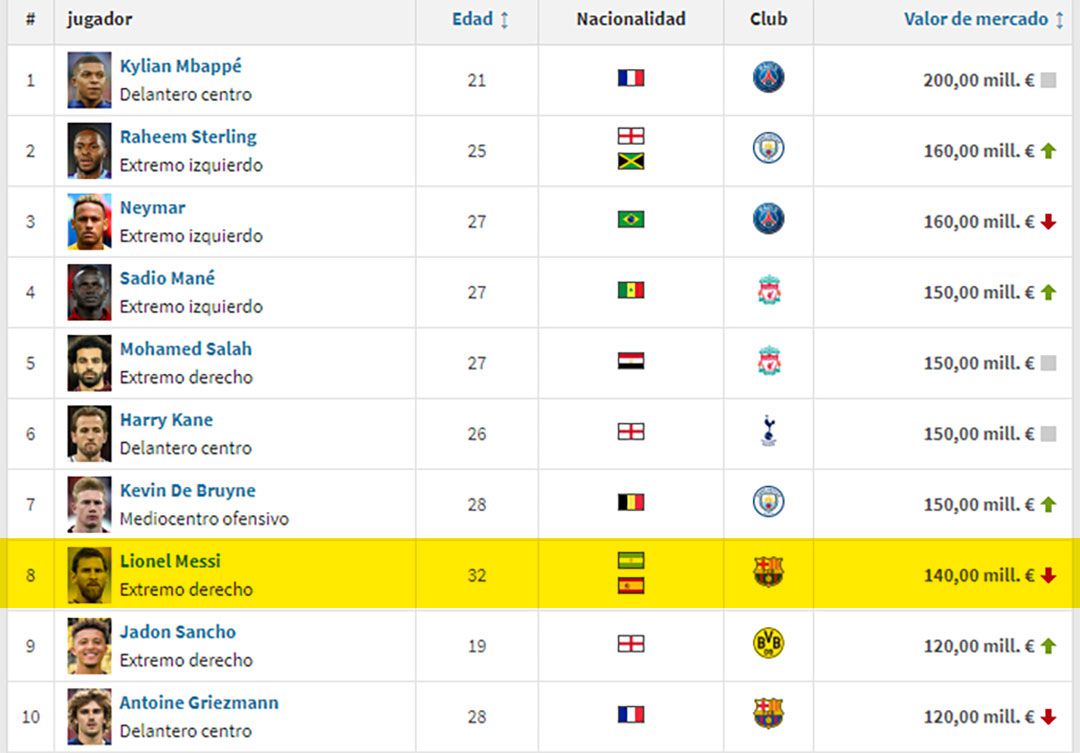 Lionel Messi está octavo en la lista confeccionada por Transfermarkt