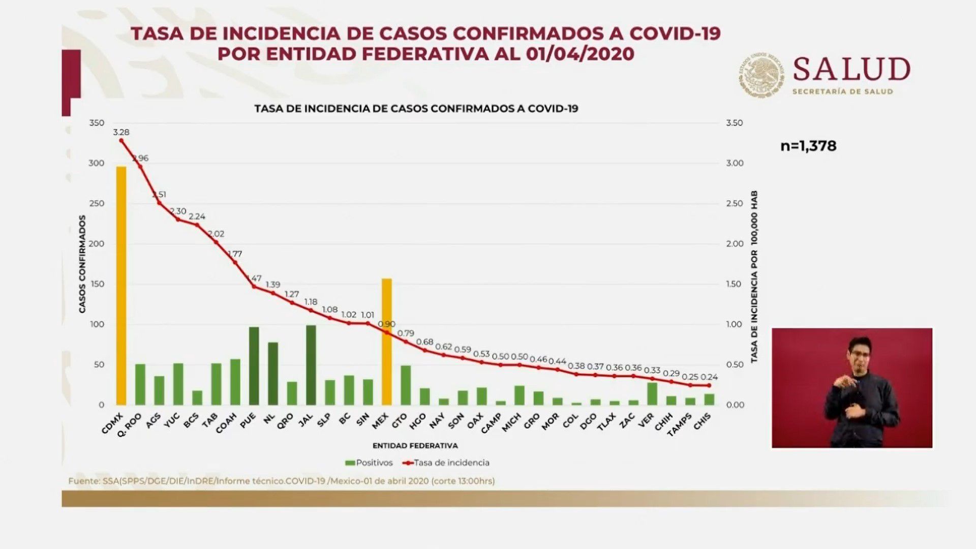 La tasa de incidencia de casos confirmados por estado en México al miércoles 1 de abril de 2020 (Foto: Secretaria de Salud)