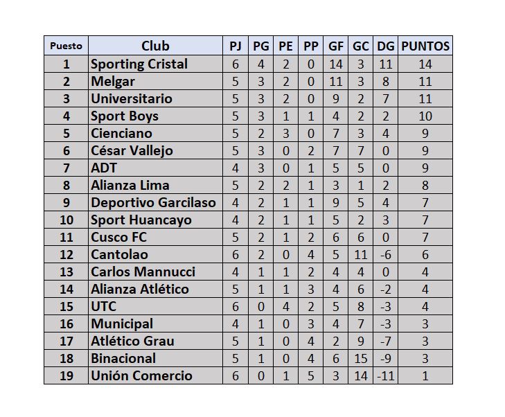 Tabla De Posiciones De La Liga Per Y Torneo Clausura Tras Empate De