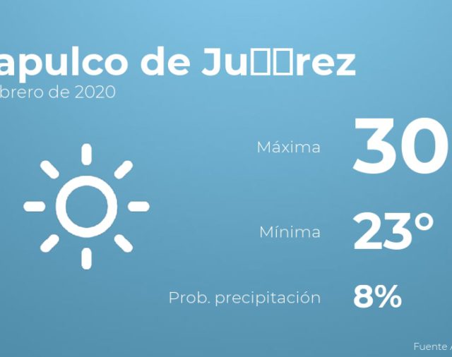 Previsión meteorológica para Acapulco de Juárez