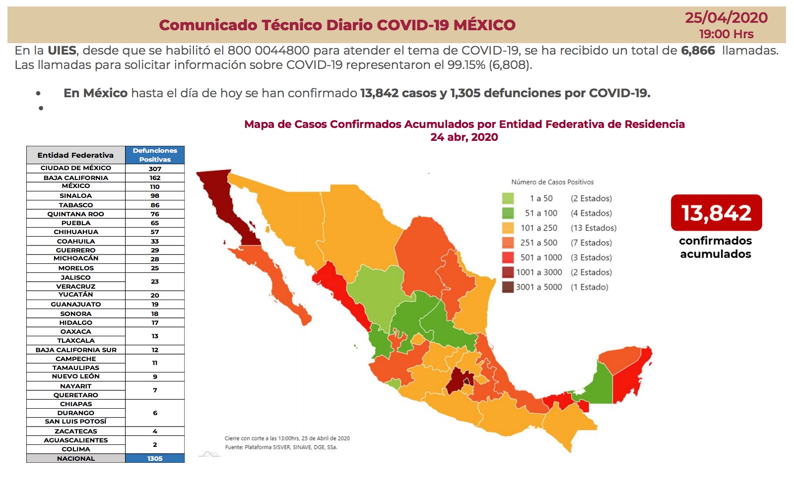 En México, el número de casos de personas infectadas por COVID-19 aumentó a 13,842 pacientes confirmados (Foto: SSa)