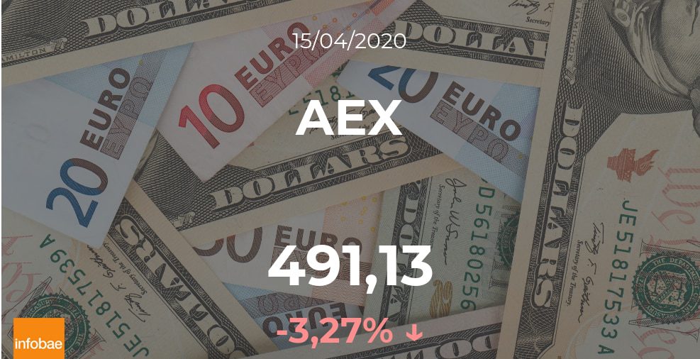 El AEX experimenta un descenso de un 3,27% en la sesión del 15 de abril