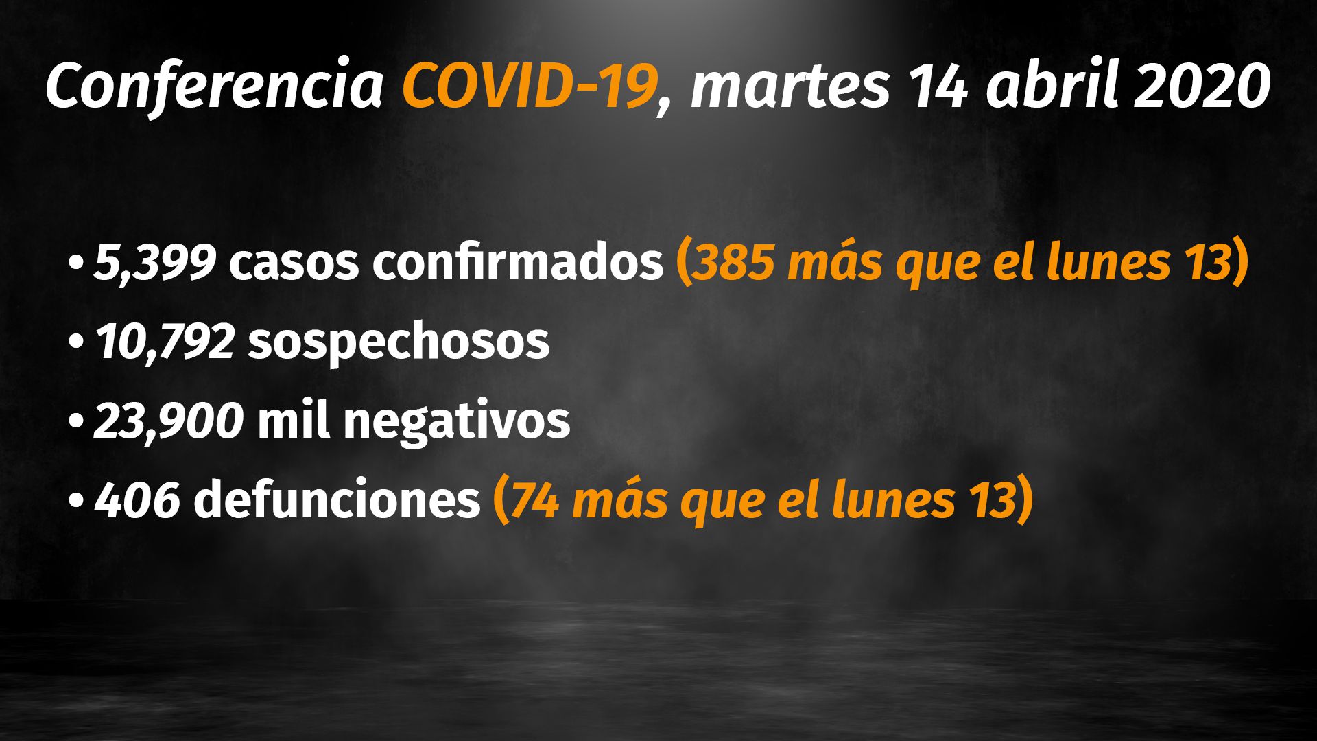 385 casos y 74 defunciones en 24 horas reconoce la Secretaría de Salud a causa del COVID-19 14-04-2020 (Foto: Infoabe)