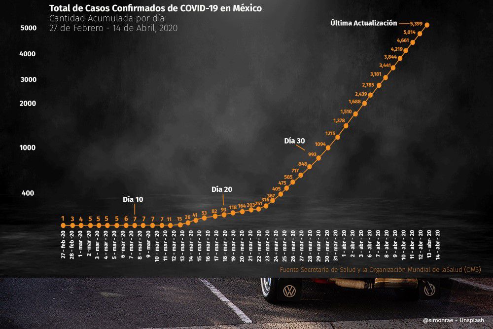 Curva epidémica del COVID-19 en México 14-04-2020 (Foto: Infobae)