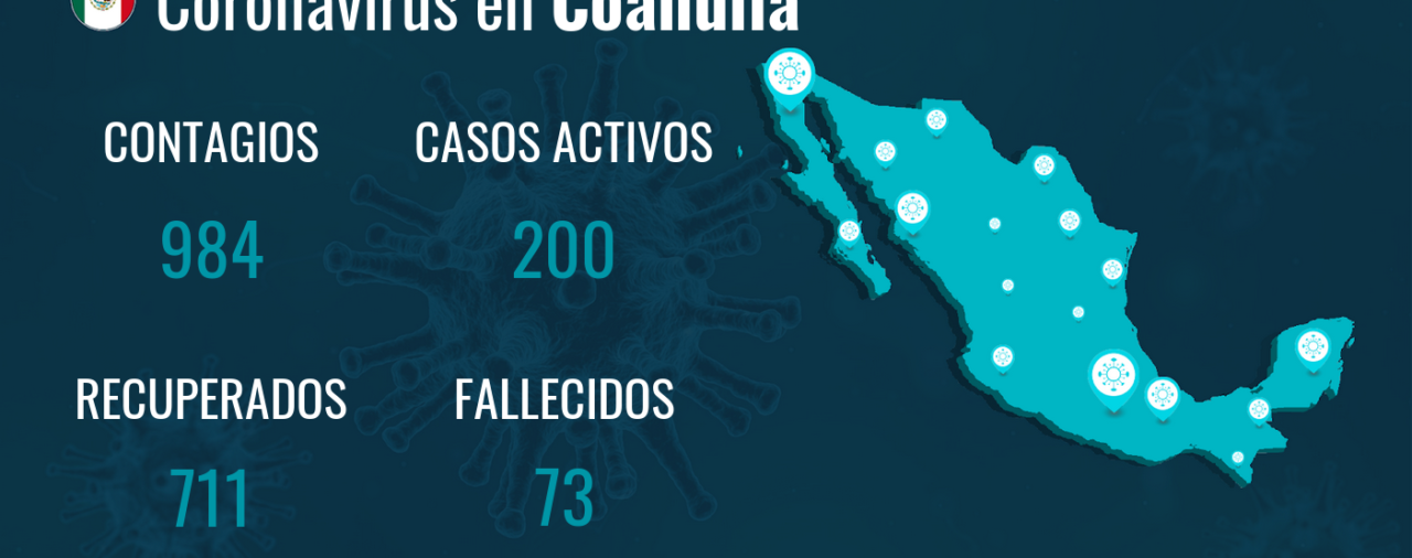 Coahuila acumula 984 contagios y 73 fallecidos desde el inicio de la pandemia