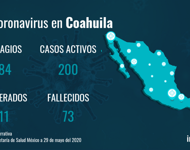 Coahuila acumula 984 contagios y 73 fallecidos desde el inicio de la pandemia