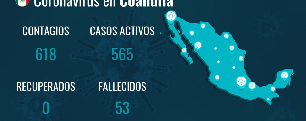 Coahuila reporta 618 contagios y 53 fallecimientos desde el inicio de la pandemia
