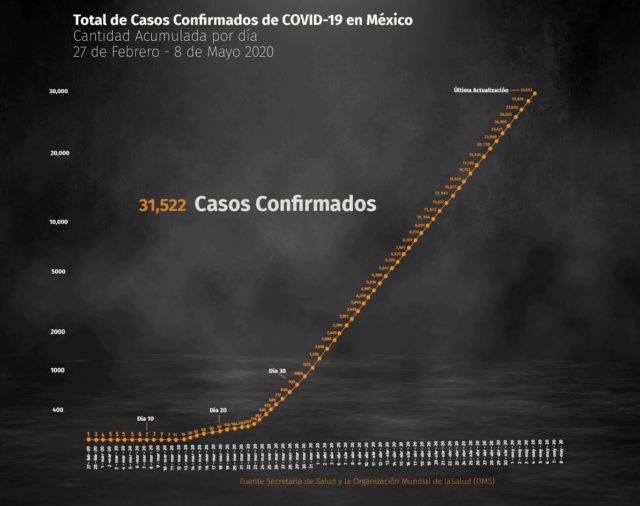 Coronavirus en México hoy: suman 3,160 muertos y 31,522 casos confirmados