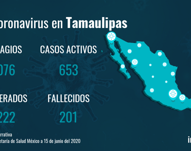 Coronavirus en Tamaulipas: aumentan los contagios con 108 nuevos casos y dos fallecidos
