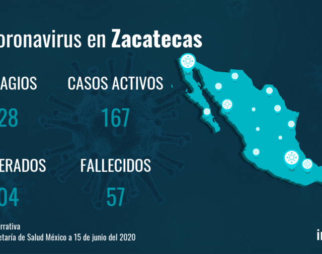 Zacatecas reporta 528 casos y 57 fallecimientos desde el inicio de la pandemia