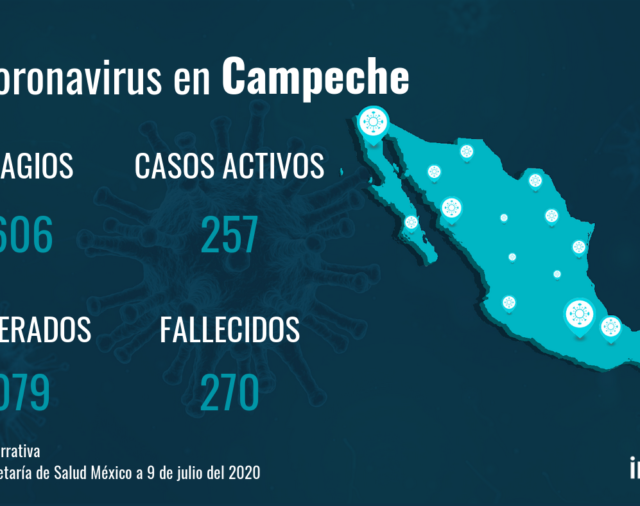 Campeche registra siete fallecidos por COVID-19 en el último día