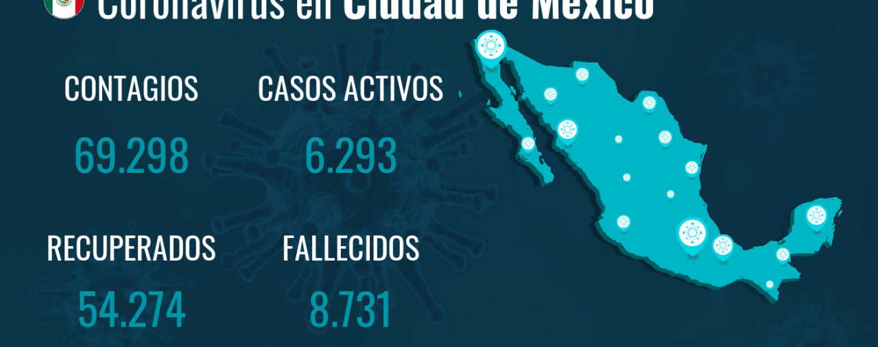 Ciudad de México acumula 69.298 contagios y 8.731 fallecidos desde el inicio de la pandemia