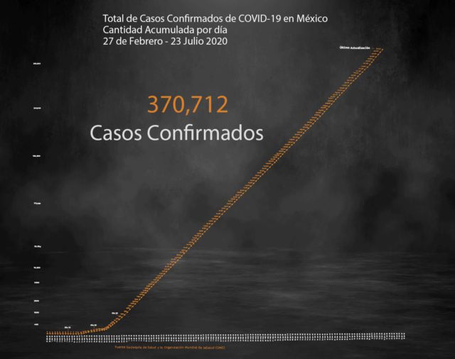 México registró nuevo récord de contagios por COVID-19: por primera vez sumó más de 8,000 en un día