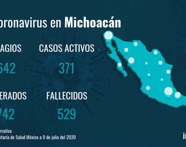 Michoacán suma 12 fallecidos por COVID-19 en un día