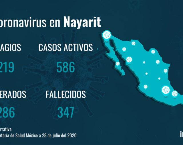 Nayarit registra 3.219 casos y 347 fallecimientos desde el inicio de la pandemia