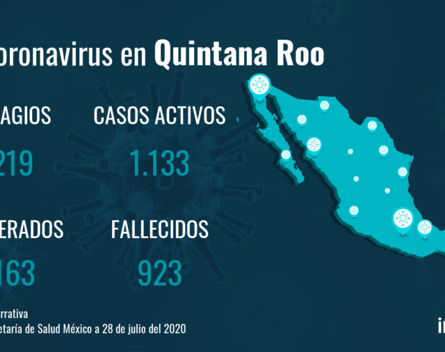 Quintana Roo reporta 7.219 casos y 923 fallecimientos desde el inicio de la pandemia
