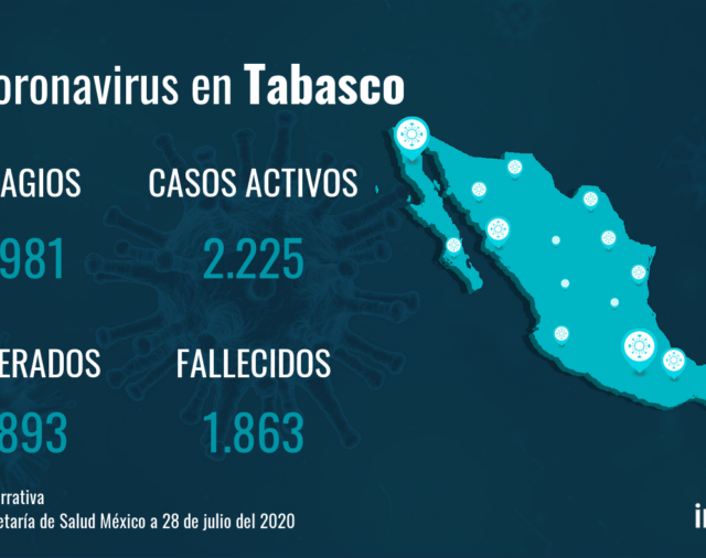 Tabasco no registra nuevas muertes por COVID-19 en el último día