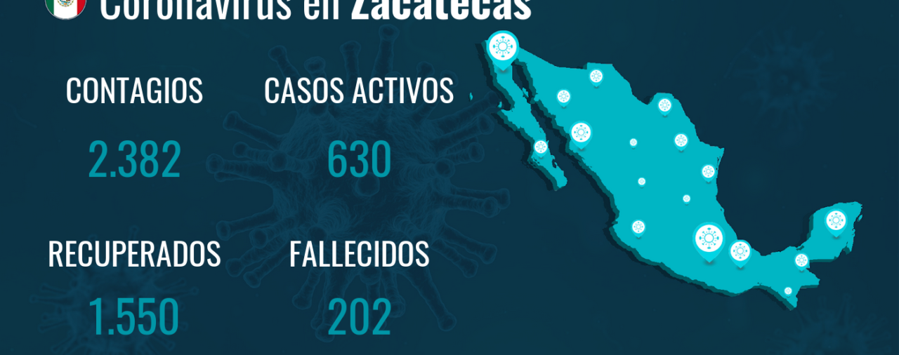 Zacatecas no registra nuevas muertes por coronavirus en el último día