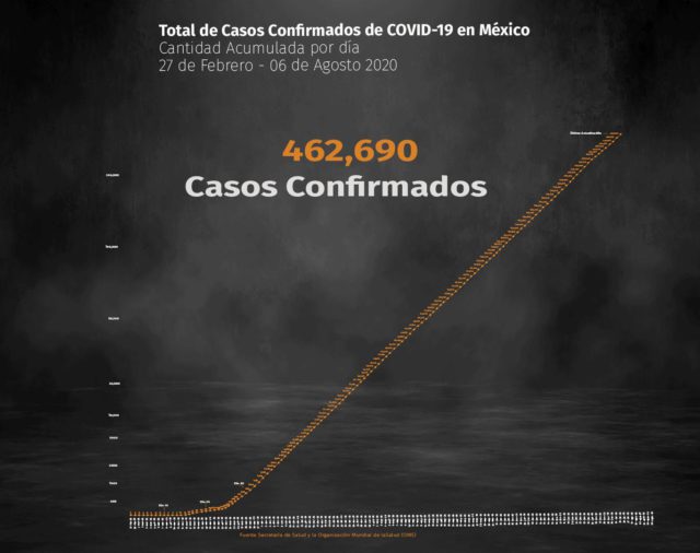 Coronavirus en México: la cifra de muertos rebasa los 50,000