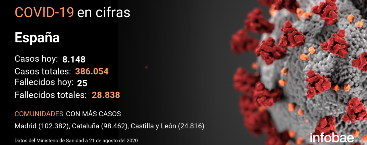 El coronavirus deja en España 8.148 nuevos contagios y 25 fallecidos en el último día