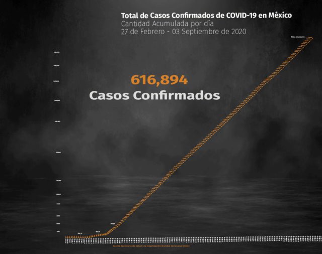 Coronavirus en México: cifra de muertos aumentó a 66,329 y contagios a 616,894
