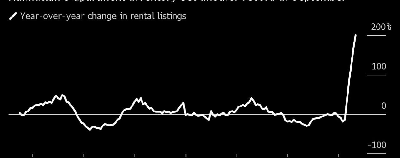 Renta de apartamentos en Manhattan en mínimo desde 2013
