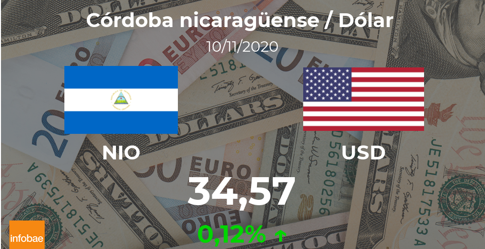 Dólar hoy en Nicaragua: cotización del córdoba nicaragüense oficial al dólar estadounidense del 10 de noviembre. USD NIO