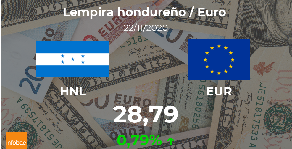 Euro hoy en Honduras: cotización del lempira al euro del 22 de noviembre. EUR HNL