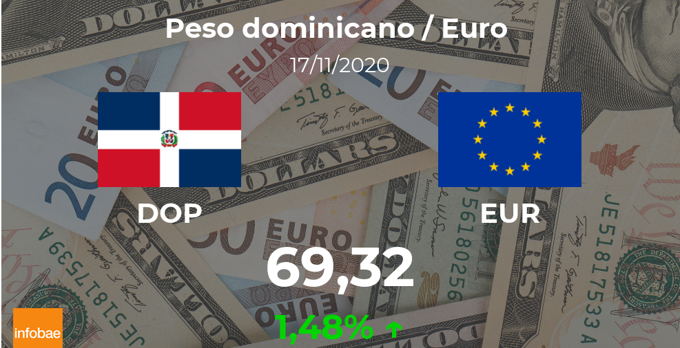 Euro hoy en República Dominicana: cotización del peso dominicano al euro del 17 de noviembre. EUR DOP