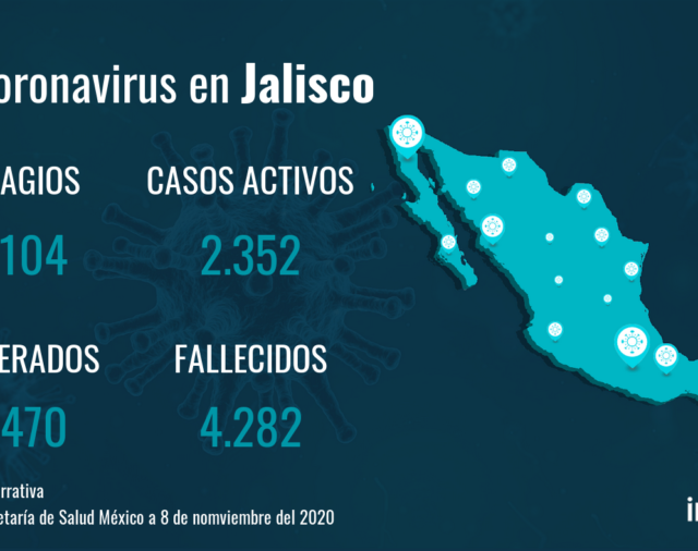 Jalisco no registra nuevas muertes por coronavirus en el último día