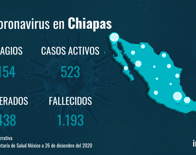 Chiapas reporta 8.154 casos y 1.193 fallecimientos desde el inicio de la pandemia