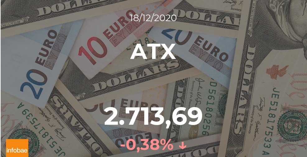 Cotización del ATX: el índice baja un 0,38% en la sesión del 18 de diciembre