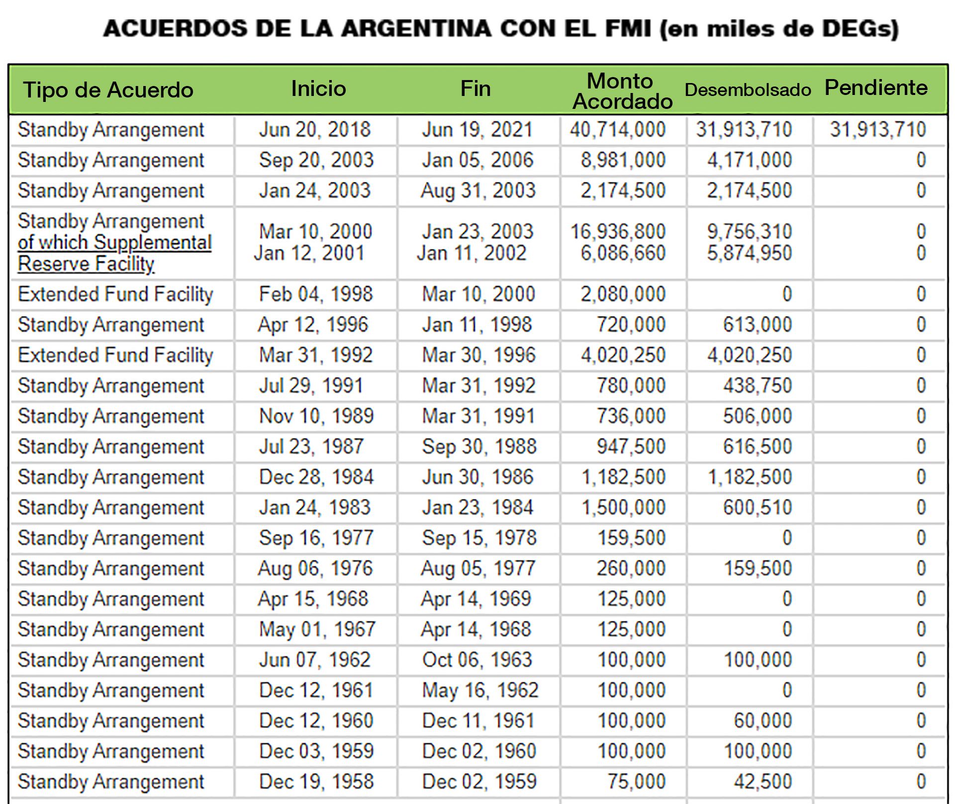 ACUERDOS DE LA ARGENTINA CON EL FMI