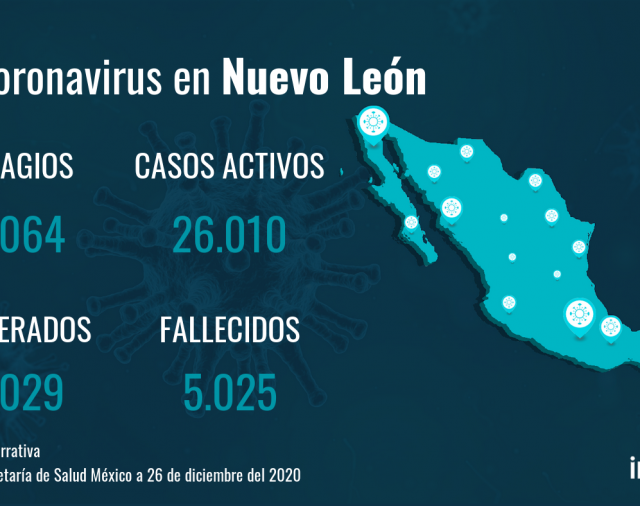 Nuevo León reporta 80.064 casos y 5.025 fallecimientos desde el inicio de la pandemia