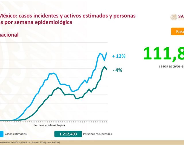 Coronavirus en México: se registraron 20,523 nuevos casos y 1,219 muertes en las últimas 24 horas