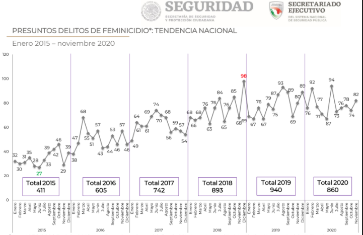 feminicidio mexico aumento 2015 a 2020
