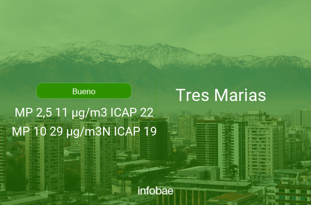 Calidad del aire en Tres Marias de hoy 28 de marzo de 2021 - Condición del aire ICAP