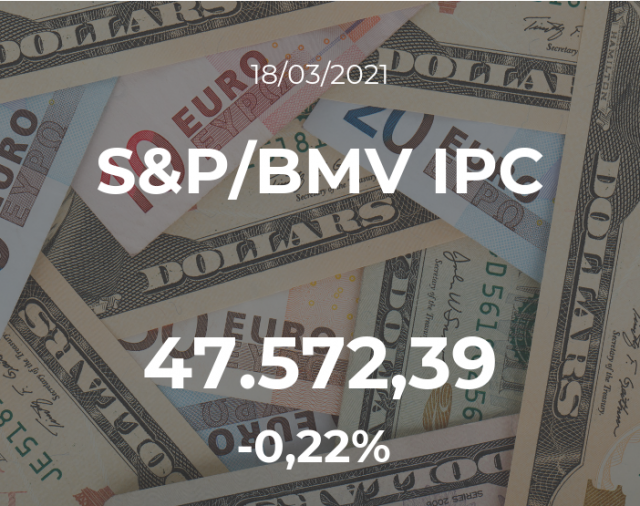 Cotización del S&P/BMV IPC: el índice mantiene sus valores en la sesión del 18 de marzo