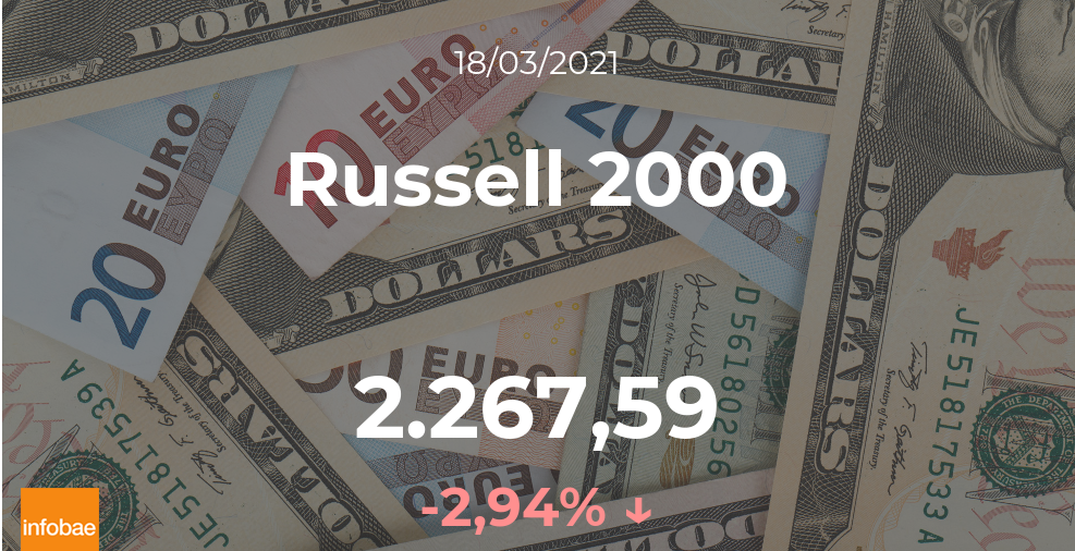 El Russell 2000 disminuye un 2,94% en la sesión del 18 de marzo