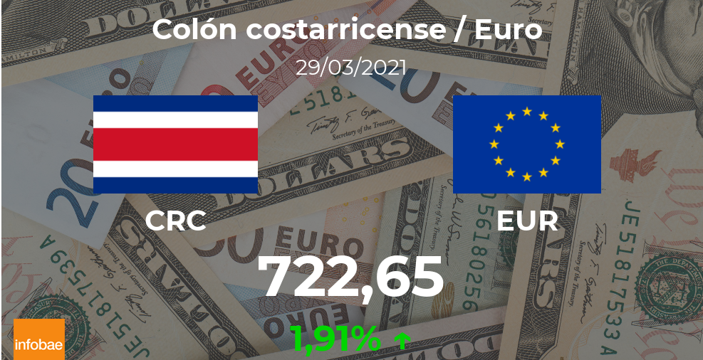 Euro hoy en Costa Rica: cotización del colón costarricense al euro del 29 de marzo. EUR CRC