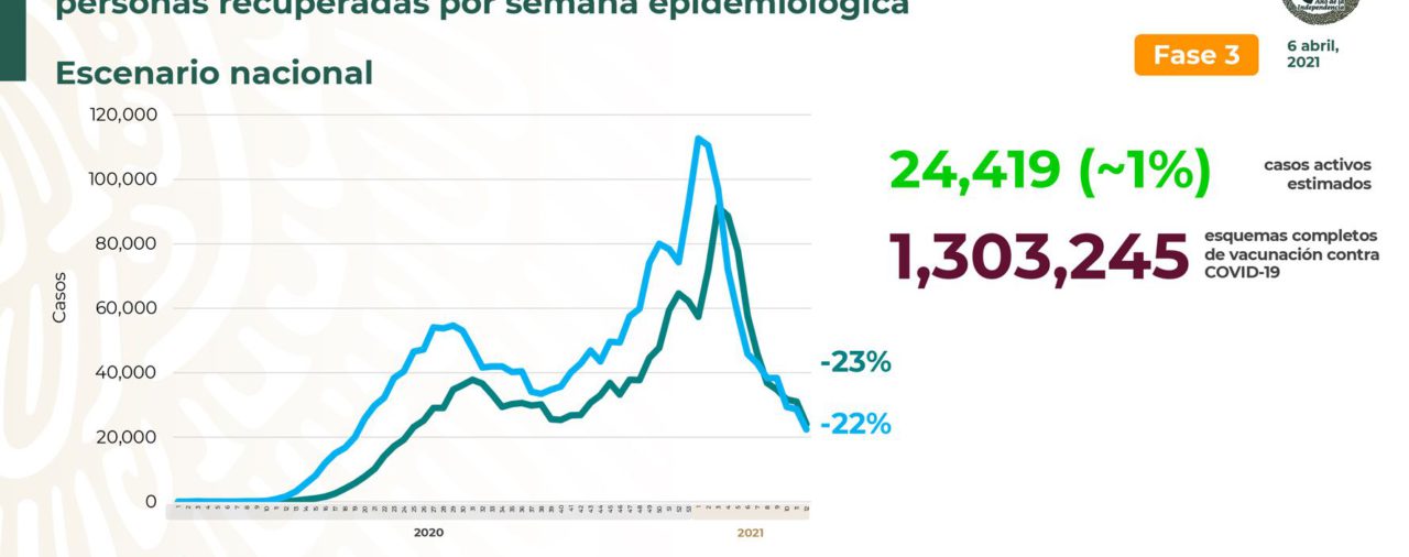 Coronavirus en México al 6 de abril: se registraron 603 defunciones en las últimas 24 horas