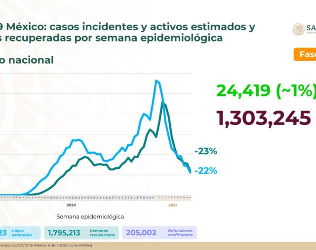 Coronavirus en México al 6 de abril: se registraron 603 defunciones en las últimas 24 horas