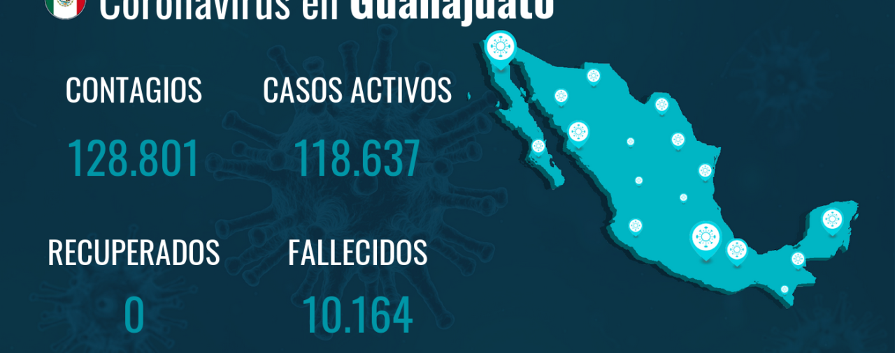 Guanajuato acumula 128.801 contagios y 10.164 fallecimientos desde el inicio de la pandemia