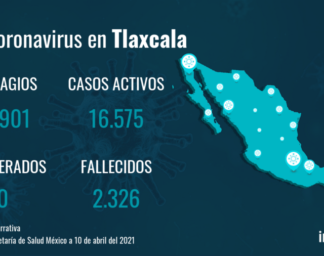 Tlaxcala no registra nuevas muertes por COVID-19 en el último día