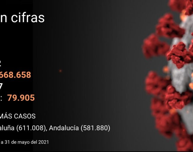 El coronavirus deja en España 5.482 contagios nuevos y 17 fallecidos en el último día