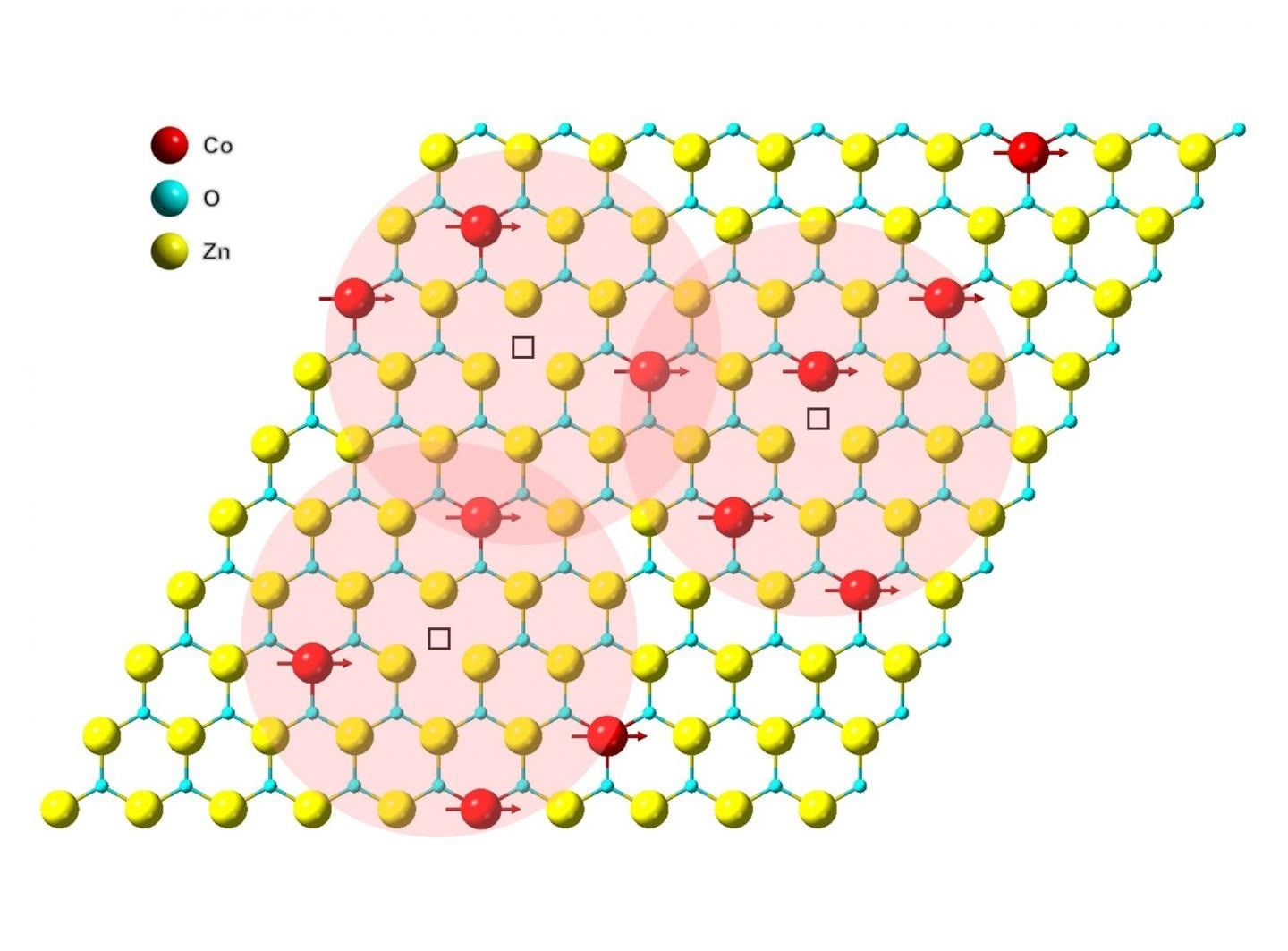 20-07-2021 Ilustración de acoplamiento magnético en una monocapa de óxido de zinc dopado con cobalto. Las esferas roja, azul y amarilla representan átomos de cobalto, oxígeno y zinc, respectivamente. POLITICA INVESTIGACIÓN Y TECNOLOGÍA BERKELEY LAB 