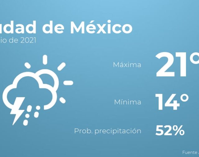 Previsión meteorológica: El tiempo hoy en Ciudad de México, 3 de julio